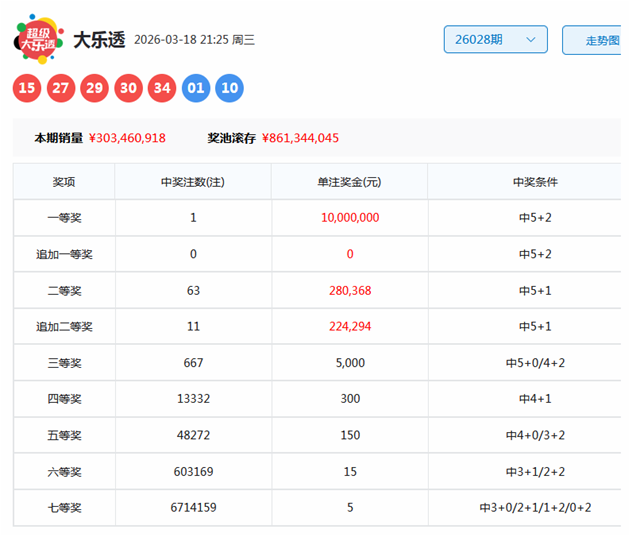 阿燕大乐透,期号中奖方,案助揽,湖南体彩,湖南体彩网,湖南体彩网官网,体育彩票,体彩大乐透,竞彩足球,体彩公益