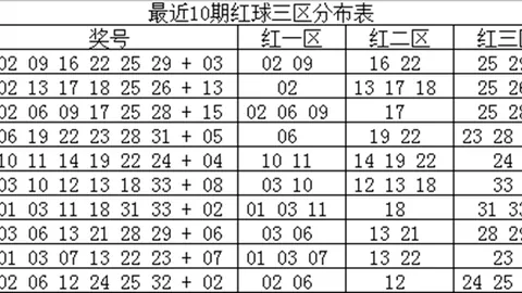 大乐透2026064期专家预测：质合分析前区十码
